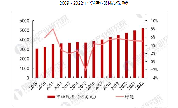 中国医疗器械市场增长持续平稳预计到2020年市场整体规模将超7600亿